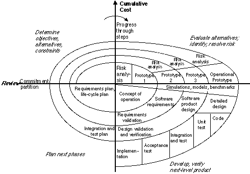 Diagram of the Spiral Model