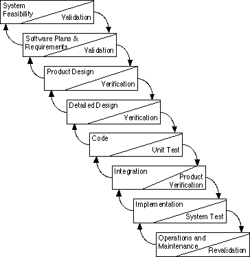 Diagram of the Waterfall Model