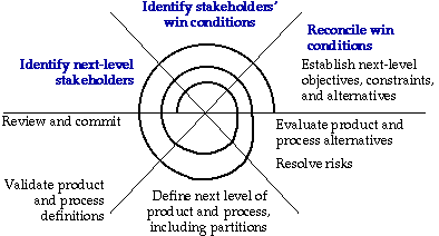 Diagram of the WinWin Spiral Model