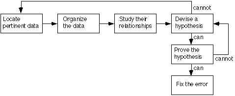 Inductive debugging process flow chart as described in the text.
