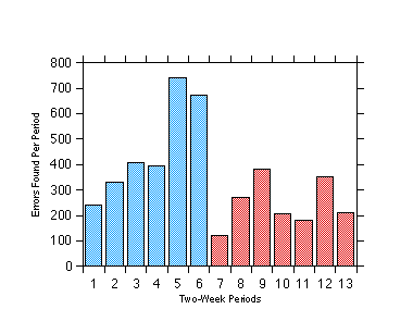 Errors found by two-week periods. Data as described in text.