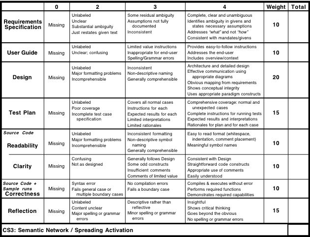 Assessment Rubric